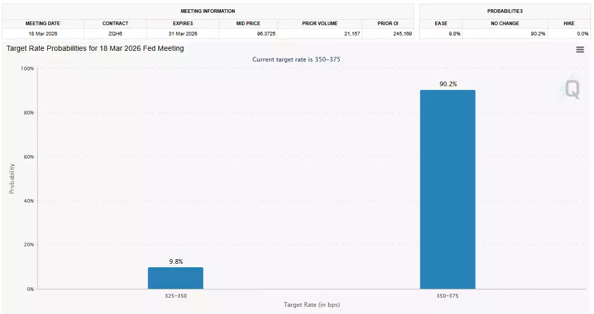 Target Rate Probabilities for 18 March 2026 Fed Meeting Target Rate Probabilities for 18 March 2026 Fed Meeting